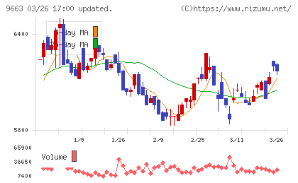 ナガワチャート
