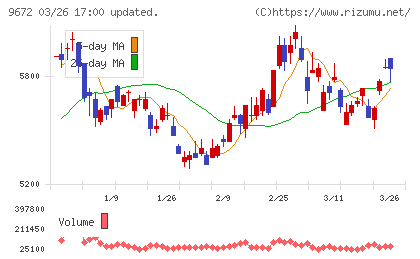 東京都競馬チャート