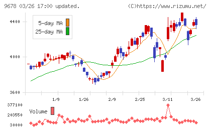 カナモトチャート
