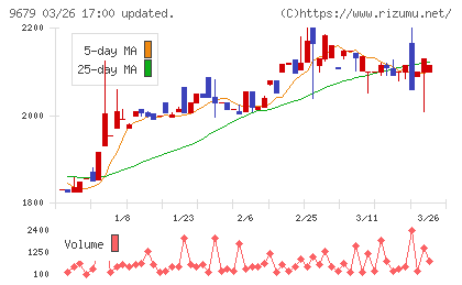 ホウライチャート