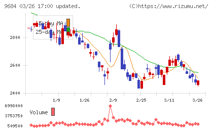 スクウェア・エニックス・ホールディングスチャート