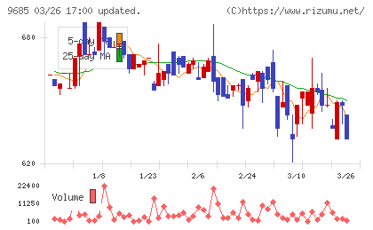 KYCOMホールディングスチャート