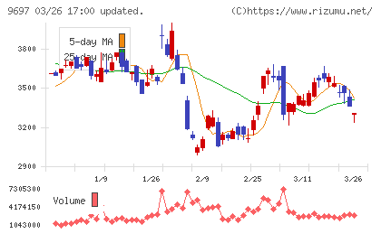 カプコンチャート