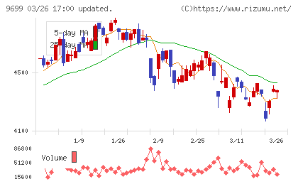 ニシオホールディングスチャート