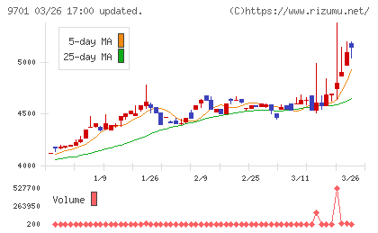 東京會舘チャート