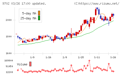 アイ・エス・ビーチャート