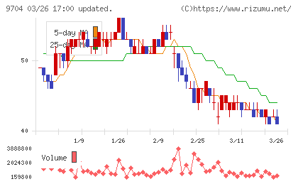 アゴーラホスピタリティーグループチャート