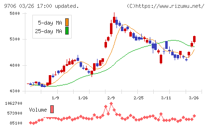 日本空港ビルデングチャート
