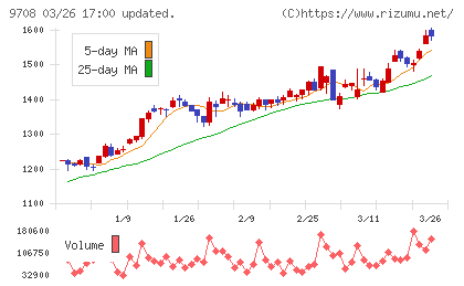 帝国ホテルチャート