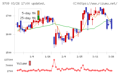 ＮＣＳ＆Ａチャート