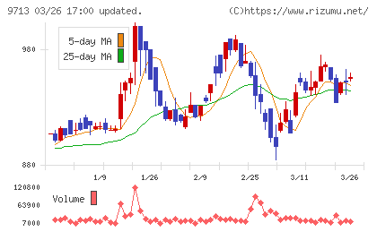ロイヤルホテルチャート
