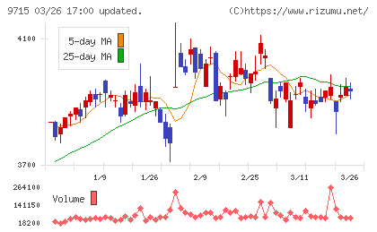 トランスコスモスチャート