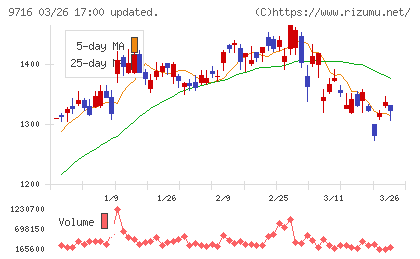 乃村工藝社チャート