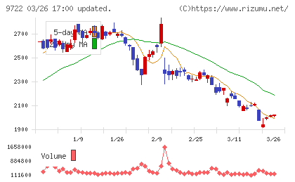 藤田観光チャート