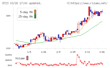 京都ホテルチャート