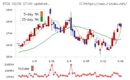 KNT−CTホールディングスチャート