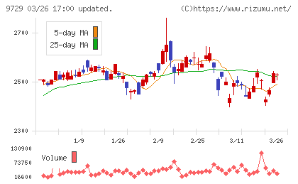 トーカイチャート