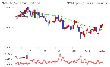 ＮＳＷチャート