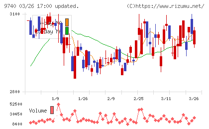 ＣＳＰチャート