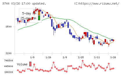 メイテックグループホールディングスチャート