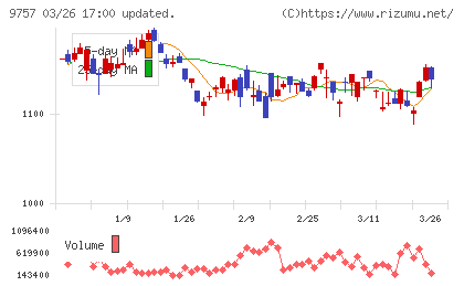船井総研ホールディングスチャート