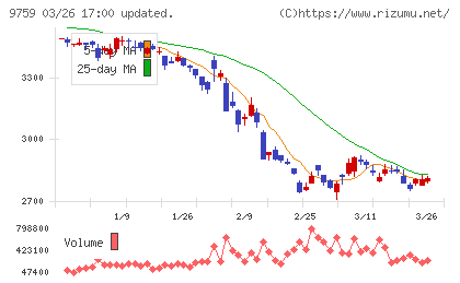 ＮＳＤチャート