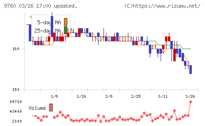進学会ホールディングスチャート