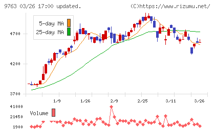 丸建リースチャート
