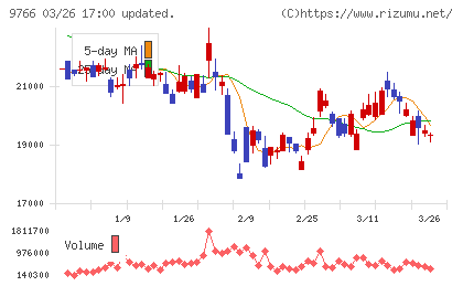 コナミグループチャート