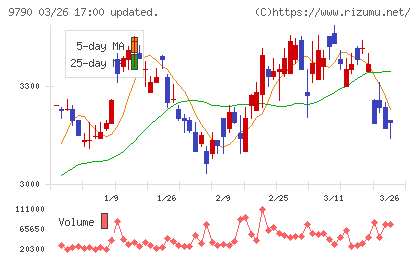 福井コンピュータホールディングスチャート