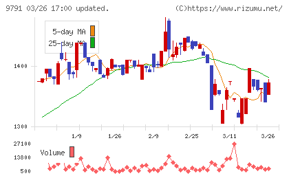 ビケンテクノチャート