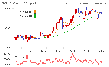 ダイセキチャート