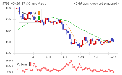 旭情報サービスチャート