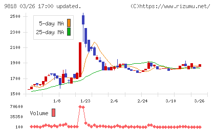 大丸エナウィンチャート