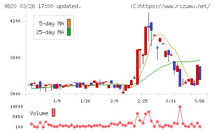 エムティジェネックスチャート