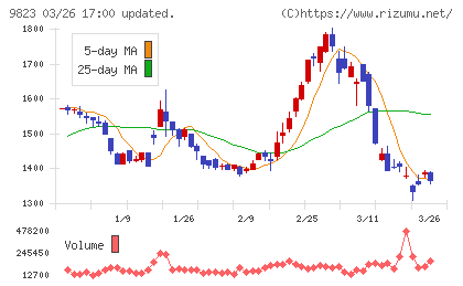 マミーマートホールディングスチャート