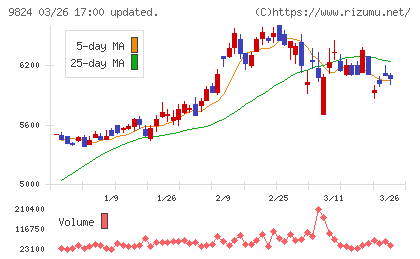 泉州電業チャート