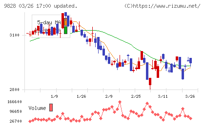 Ｇｅｎｋｉ　Ｇｌｏｂａｌ　Ｄｉｎｉｎｇ　Ｃｏｎｃｅｐｔｓチャート