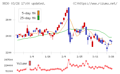 トラスコ中山チャート