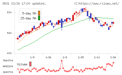 ヤマダホールディングスチャート