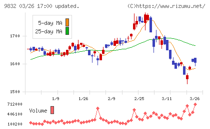 オートバックスセブンチャート