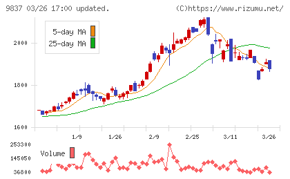 モリトチャート