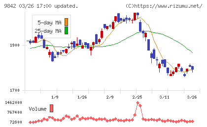 アークランズチャート