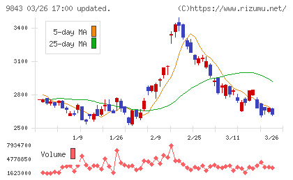 ニトリホールディングスチャート