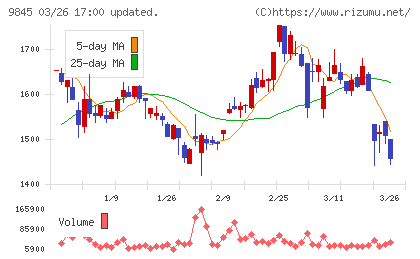 パーカーコーポレーションチャート