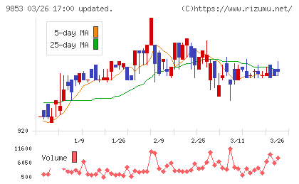 銀座ルノアールチャート
