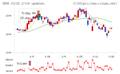 ケーユーホールディングスチャート