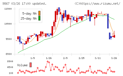 ソレキアチャート
