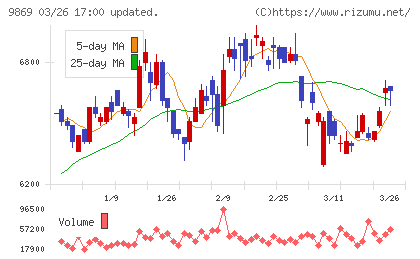 加藤産業チャート