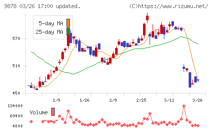 セキドチャート